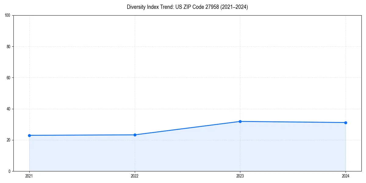 Line chart showing diversity index trends for 