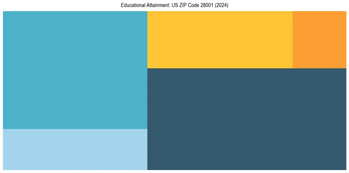 Education Treemap for  in 2024
