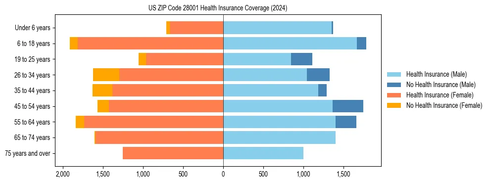 Health insurance pyramid for US ZIP Code 28001