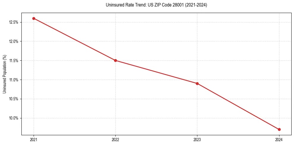 Uninsured trend chart for US ZIP Code 28001