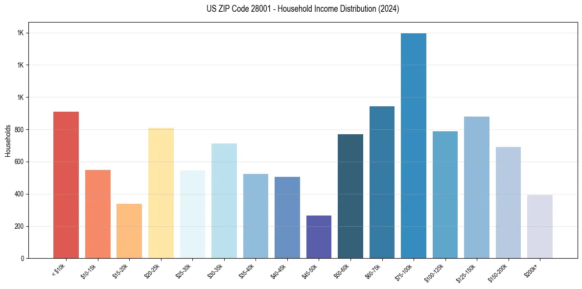 Income Distribution for 