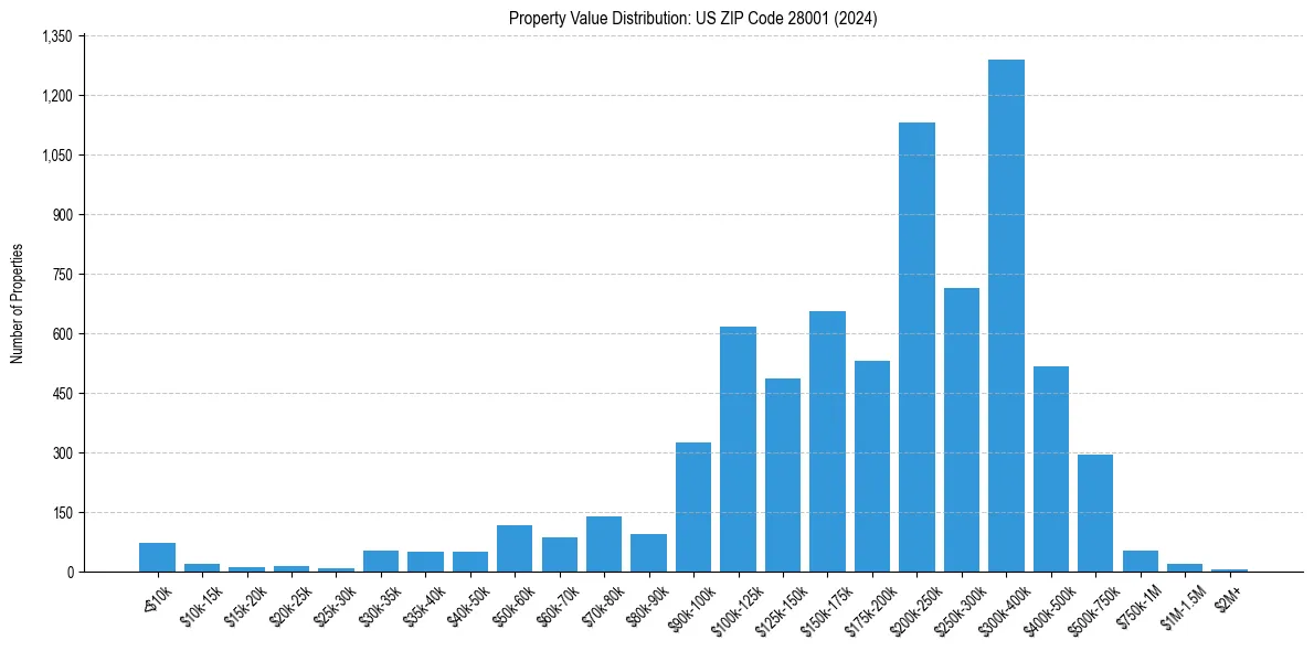 Value Distribution for 
