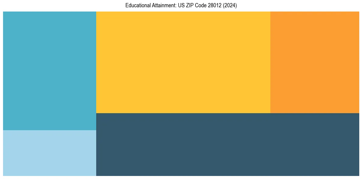 Education Treemap for  in 2024