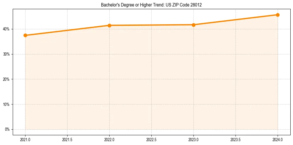 Trend chart showing bachelor degree growth in 