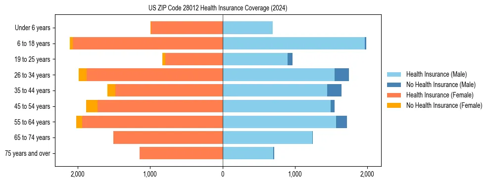 Health insurance pyramid for US ZIP Code 28012