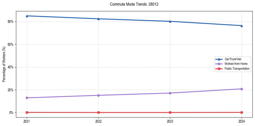 Transportation trends in US ZIP Code 28012
