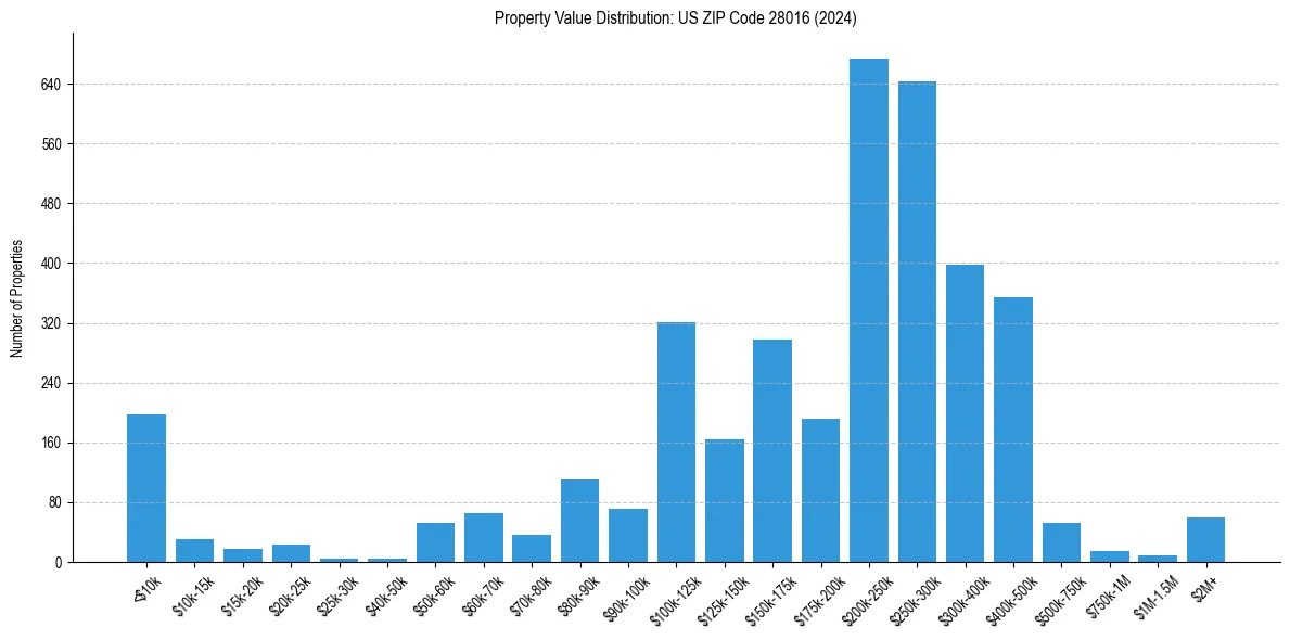 Value Distribution for 