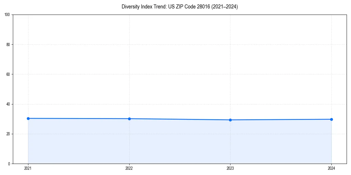 Line chart showing diversity index trends for 