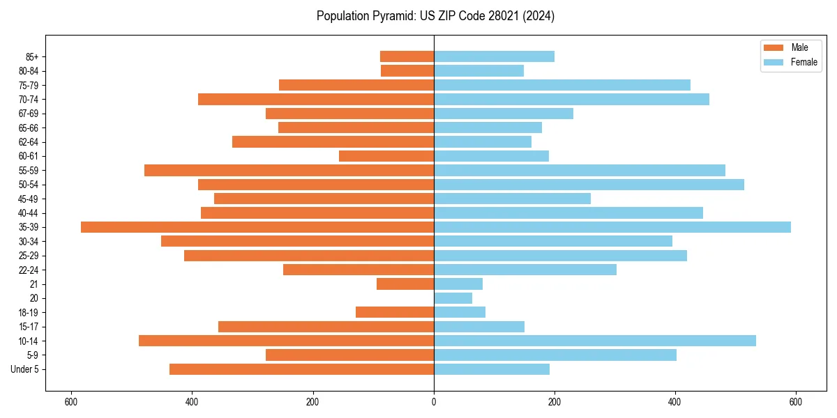 Population pyramid for 