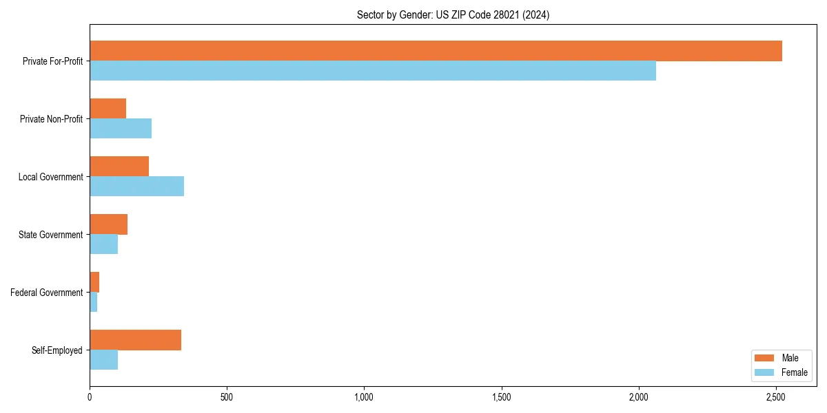 Employment sector breakdown by gender in 