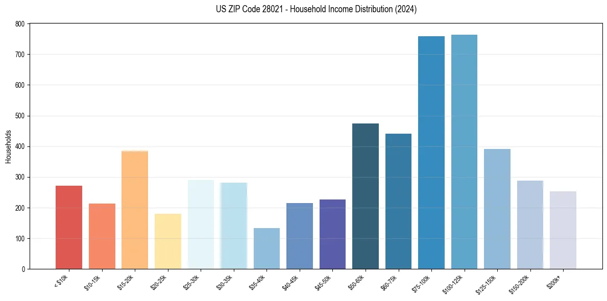 Income Distribution for 