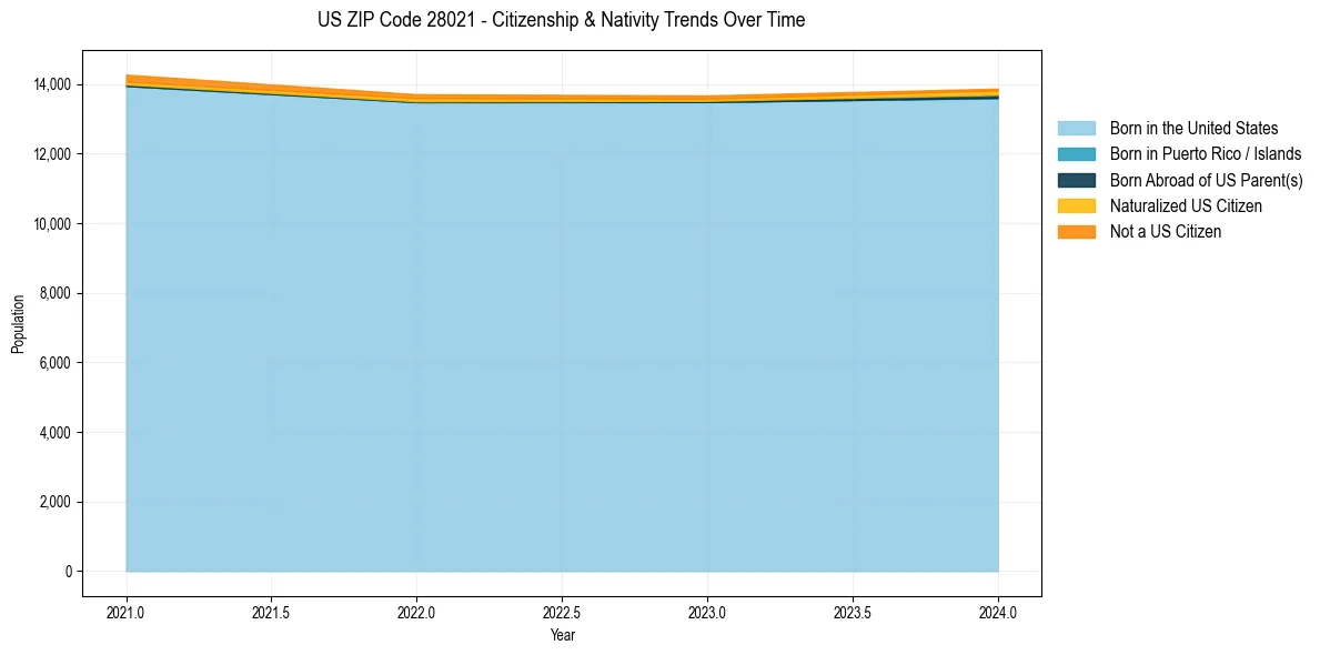 Historical nativity trends for 