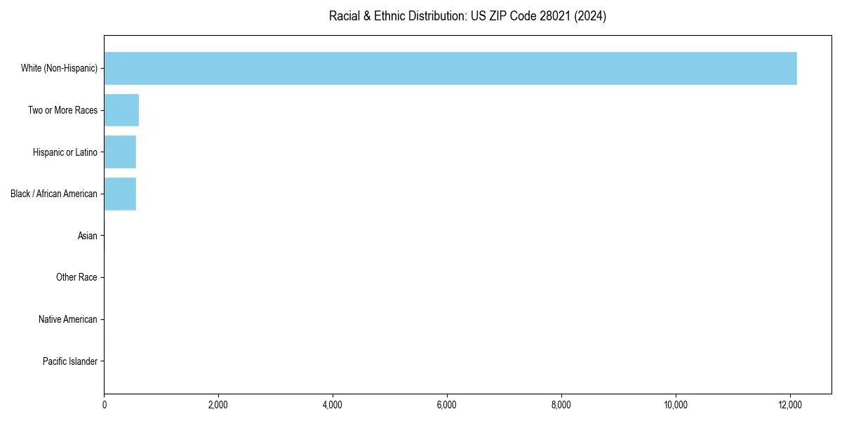 Bar chart showing racial distribution in  for 2024