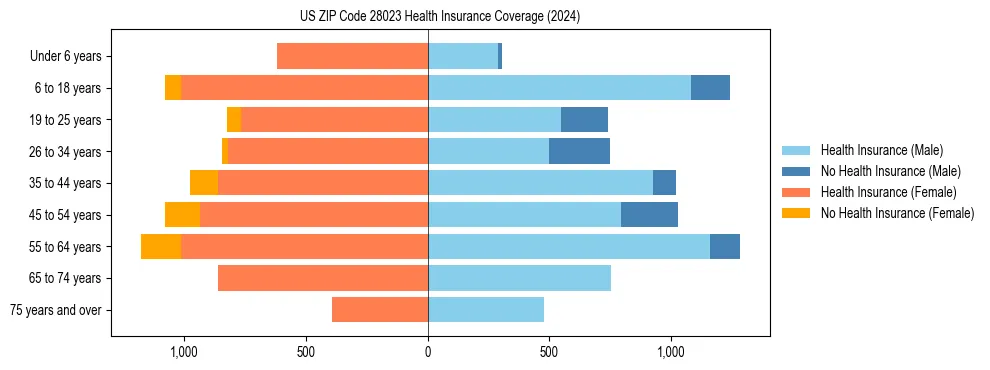 Health insurance pyramid for US ZIP Code 28023