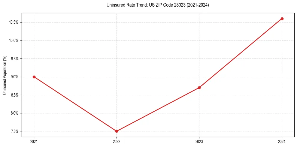 Uninsured trend chart for US ZIP Code 28023