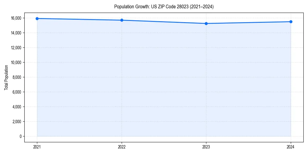 Population trends in 