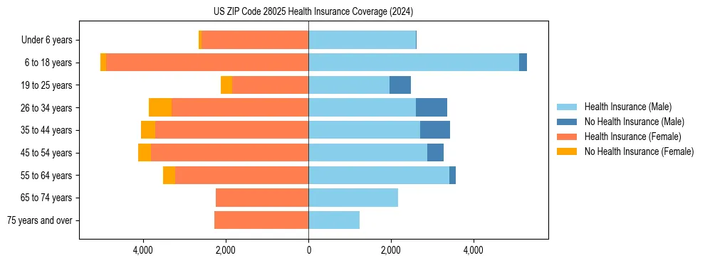 Health insurance pyramid for US ZIP Code 28025