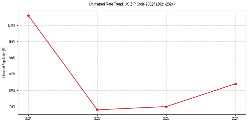 Uninsured trend chart for US ZIP Code 28025