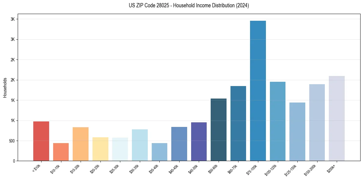 Income Distribution for 