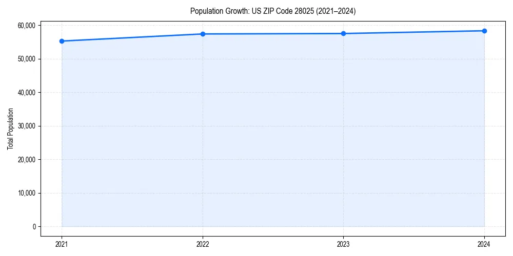 Population trends in 