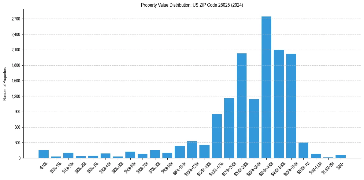 Value Distribution for 