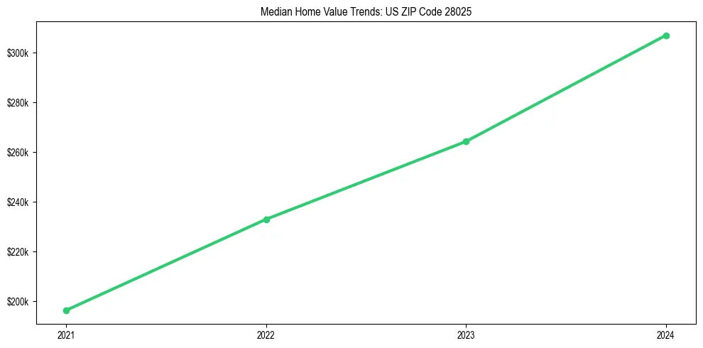 Median property value trends in 