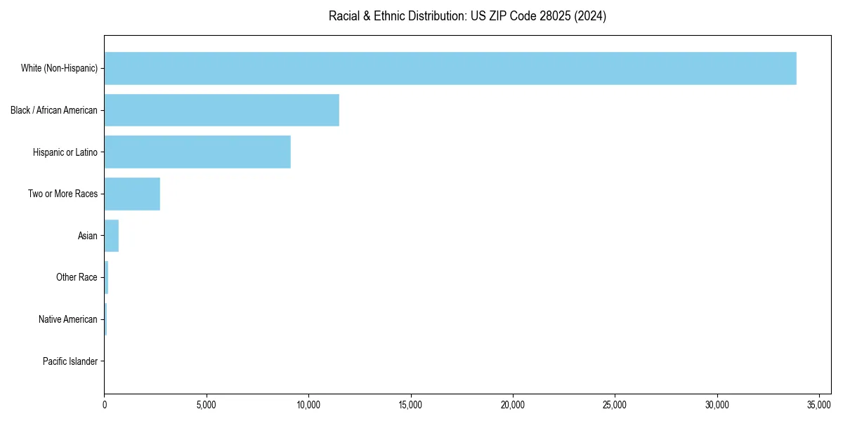 Bar chart showing racial distribution in  for 2024