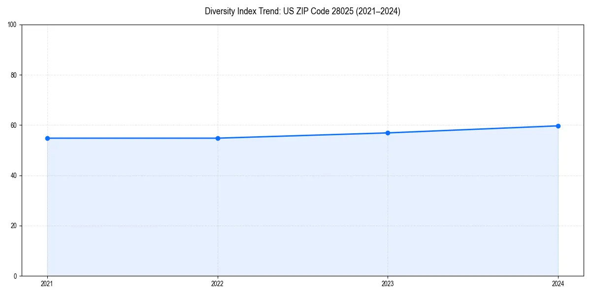 Line chart showing diversity index trends for 
