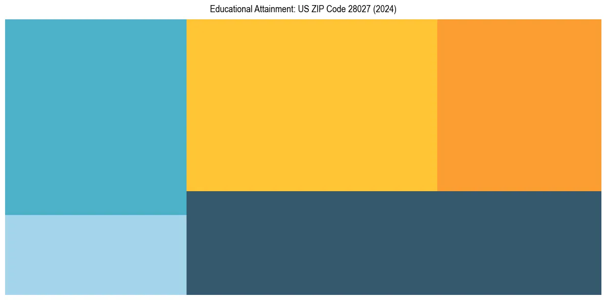 Education Treemap for  in 2024