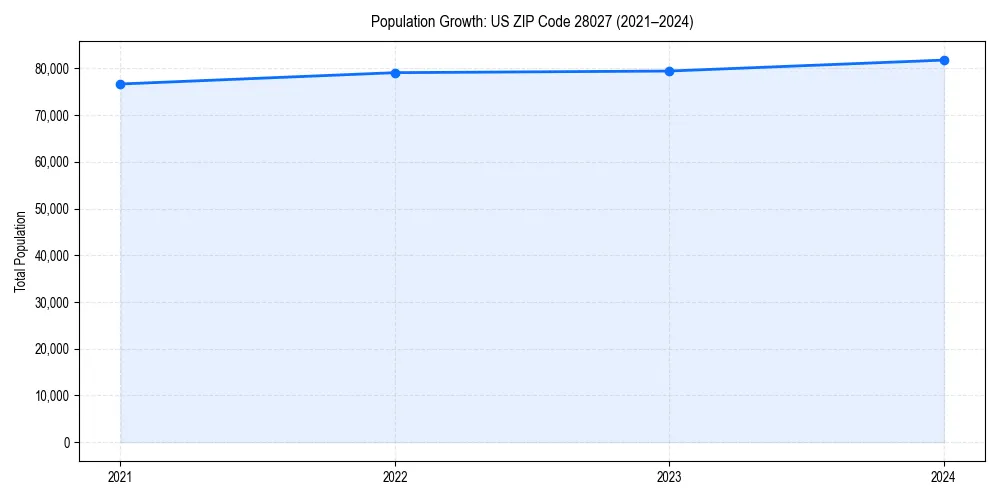 Population trends in 