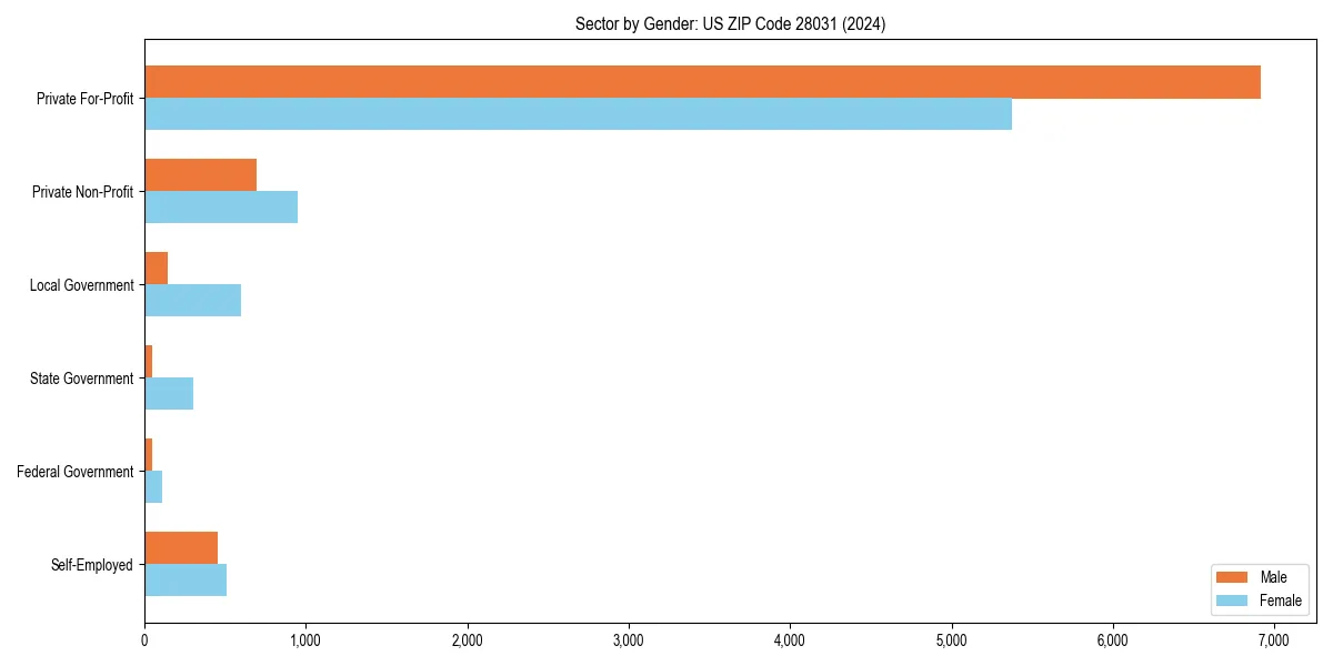 Employment sector breakdown by gender in 