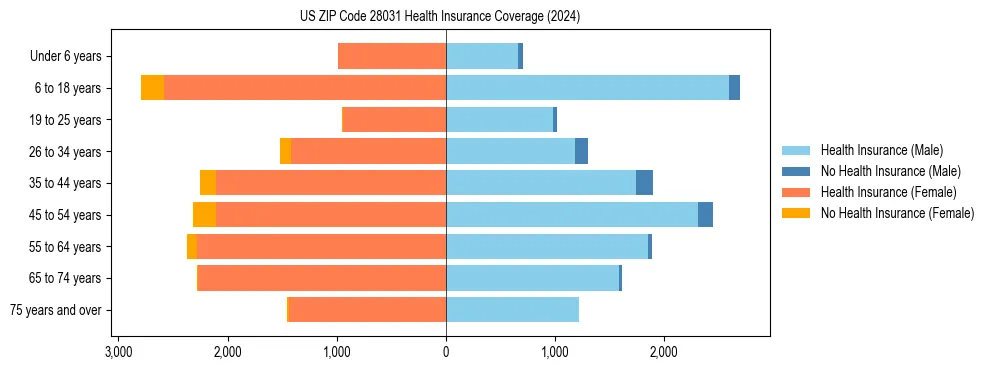 Health insurance pyramid for US ZIP Code 28031