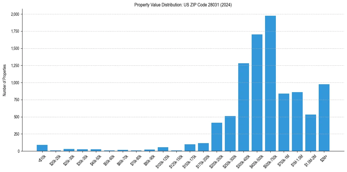 Value Distribution for 