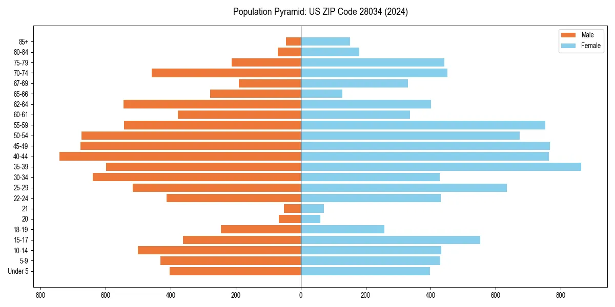 Population pyramid for 