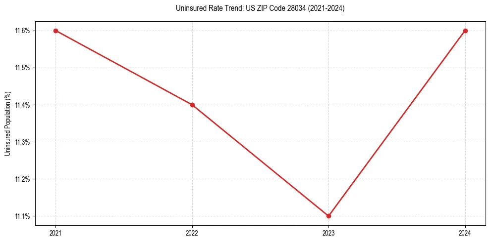 Uninsured trend chart for US ZIP Code 28034