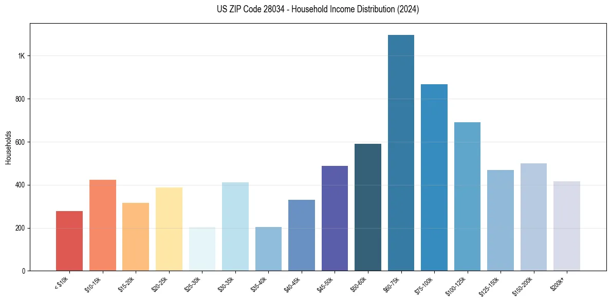 Income Distribution for 