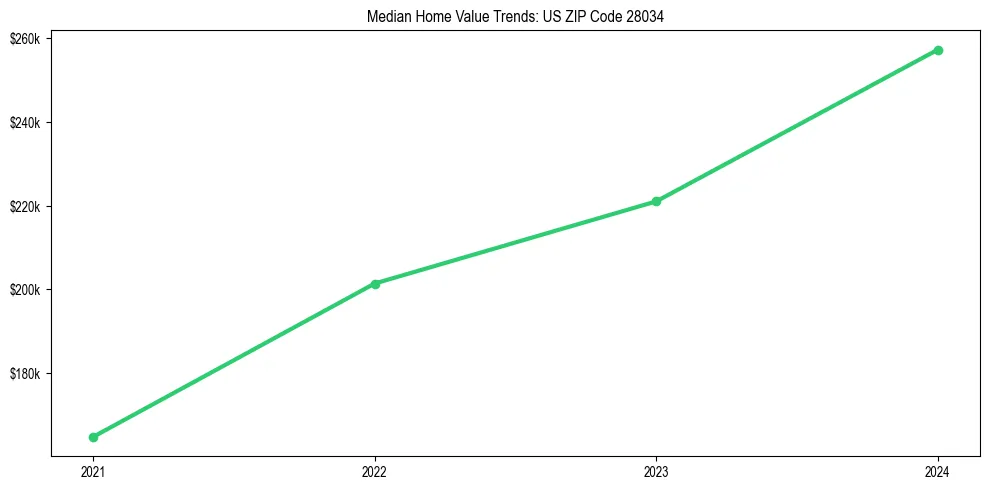 Median property value trends in 