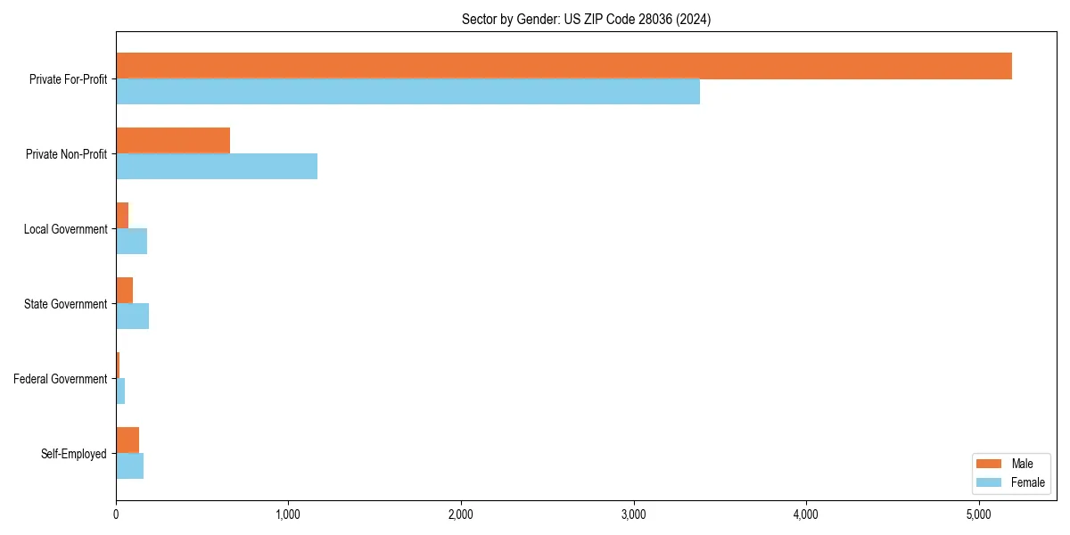 Employment sector breakdown by gender in 