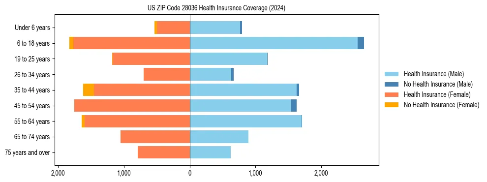 Health insurance pyramid for US ZIP Code 28036