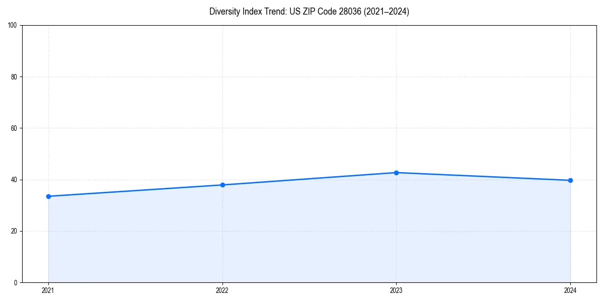 Line chart showing diversity index trends for 