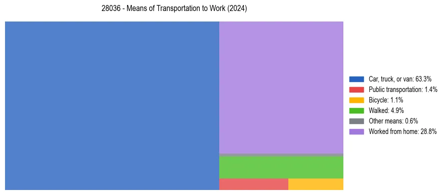 Commute modes in US ZIP Code 28036