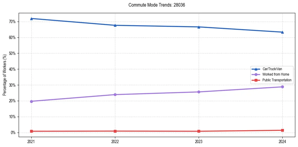 Transportation trends in US ZIP Code 28036