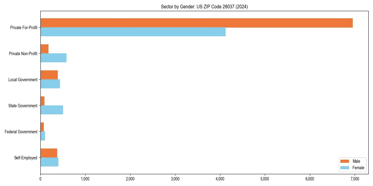 Employment sector breakdown by gender in 