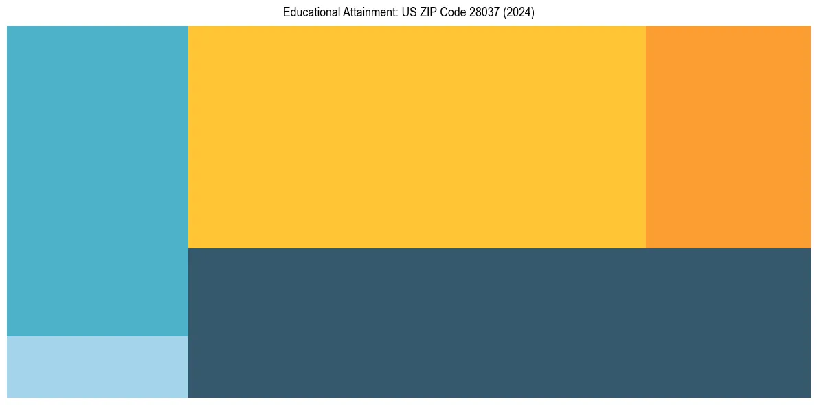 Education Treemap for  in 2024
