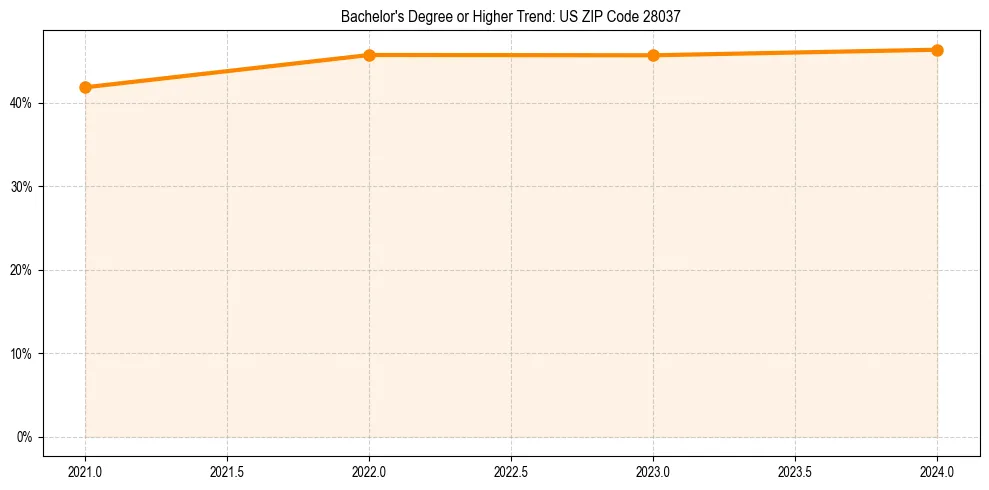 Trend chart showing bachelor degree growth in 