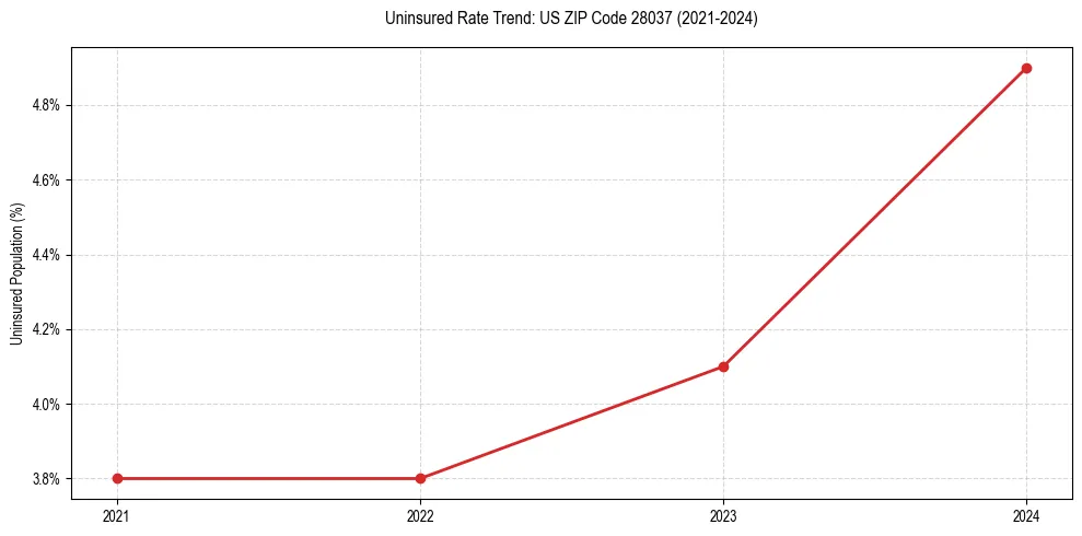 Uninsured trend chart for US ZIP Code 28037