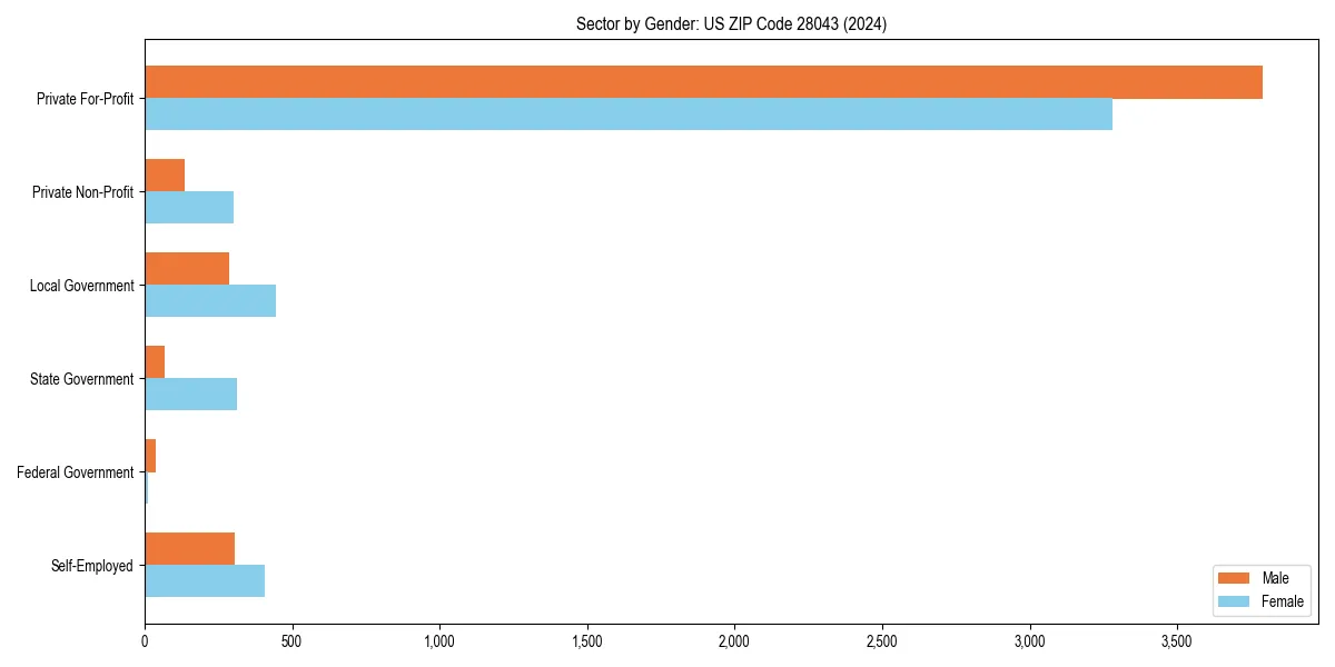 Employment sector breakdown by gender in 