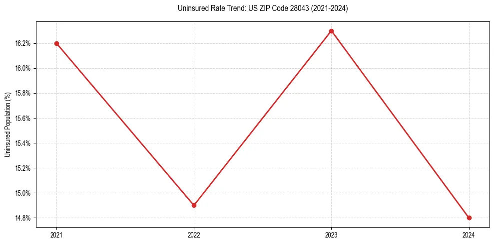 Uninsured trend chart for US ZIP Code 28043