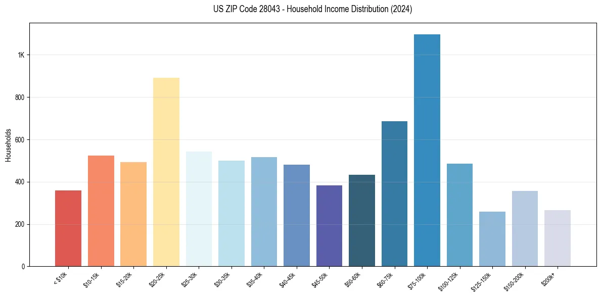 Income Distribution for 