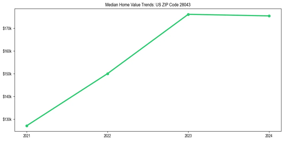Median property value trends in 